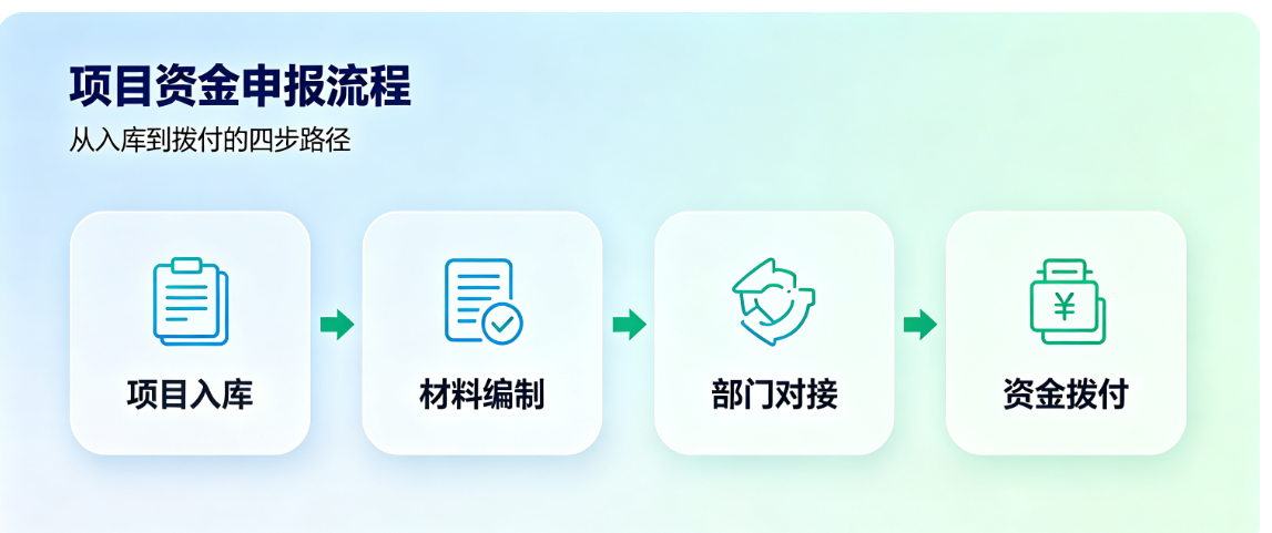镇江扬中项目申报实操要点