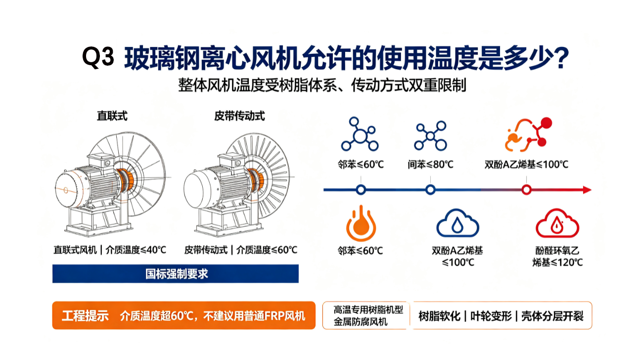 玻璃钢离心风机使用温度与树脂耐温限值