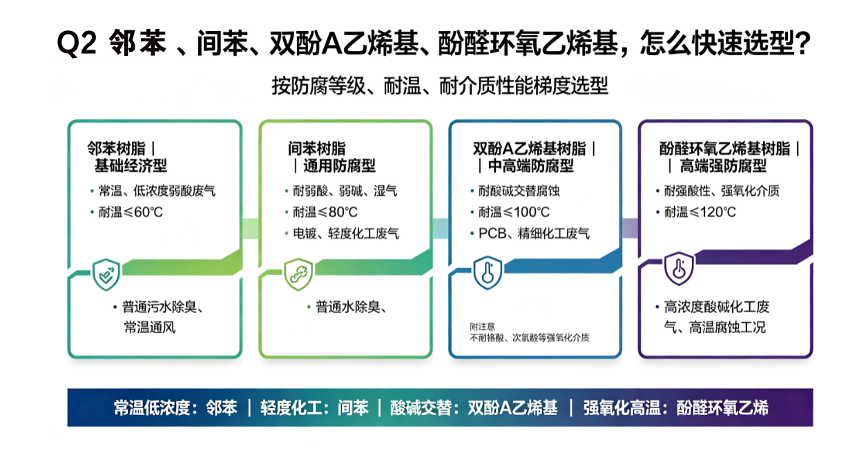 四种玻璃钢树脂防腐等级与耐温对比