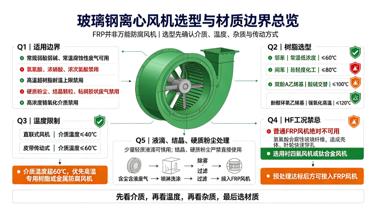 江福拓玻璃钢离心风机选型