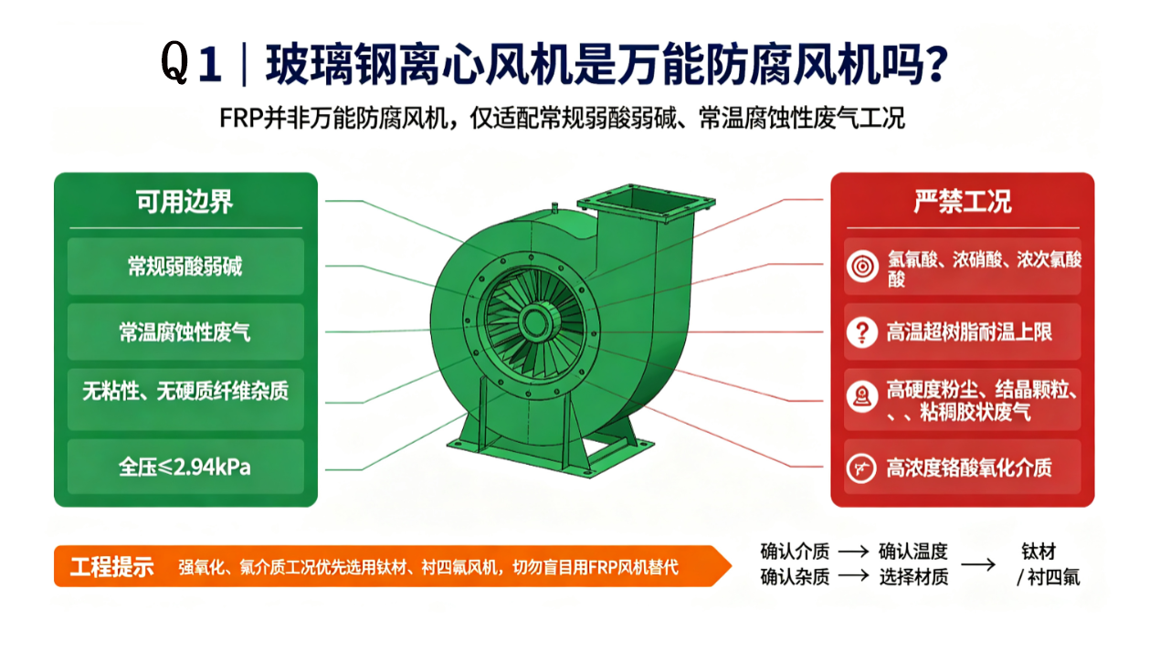 玻璃钢离心风机选型与材质类问题