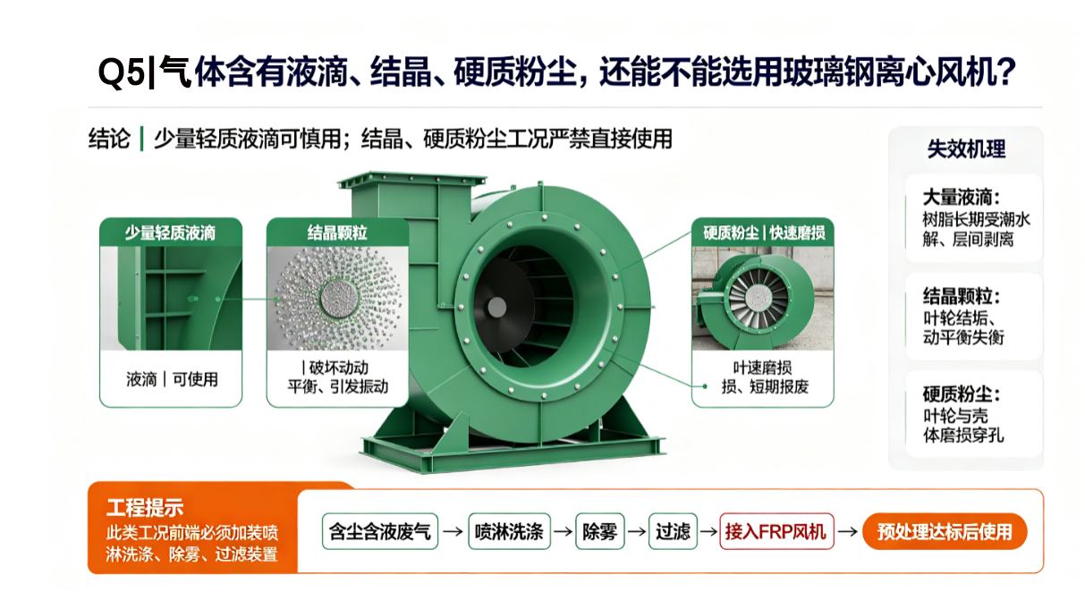 含液滴结晶硬质粉尘工况的玻璃钢风机适用性